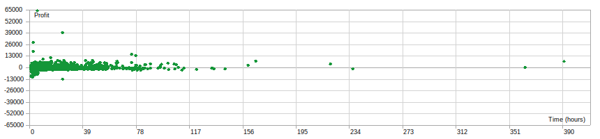 Distribution du temps de détention des positions