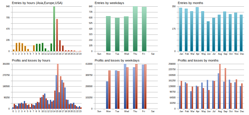 Histogramme de distribution des résultats de trades